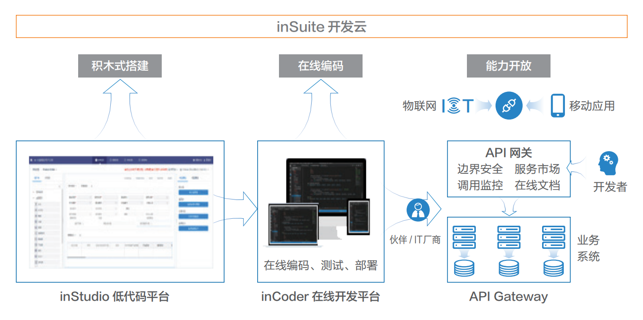 浪潮inSuite开发云-低代码开发平台inStudio