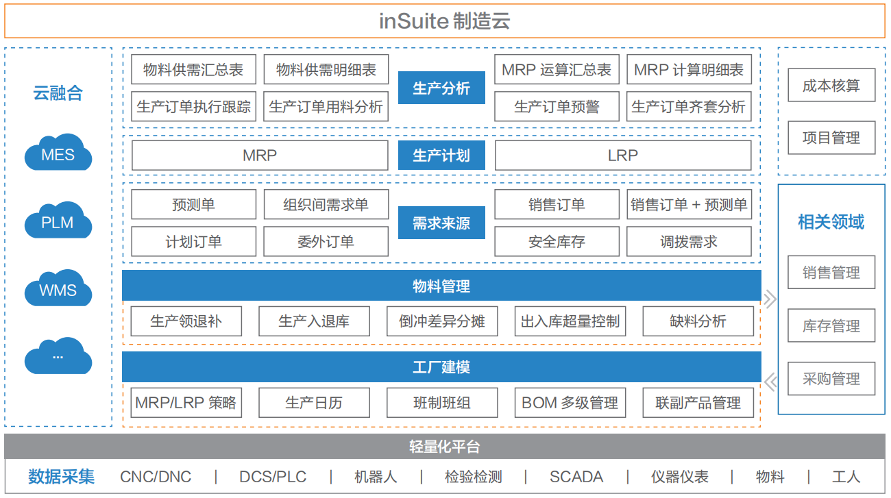 浪潮inSuite制造云-智能制造MES生产管理